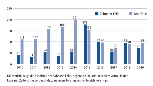 Statistik Zahnfall